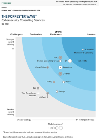 TrustedSec | TrustedSec Named a Leader in Cybersecurity Consulting…
